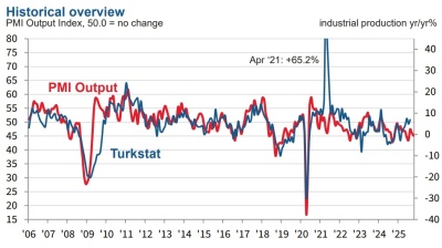 October PMI shows little light at end of tunnel for Turkish manufacturing